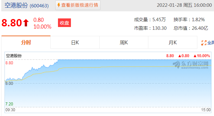 空港股份(600463)01月28日股价上涨10.00%，收盘价为8.80元