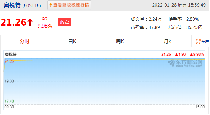 奥锐特(605116)01月28日股价上涨9.98%，收盘价为21.26元