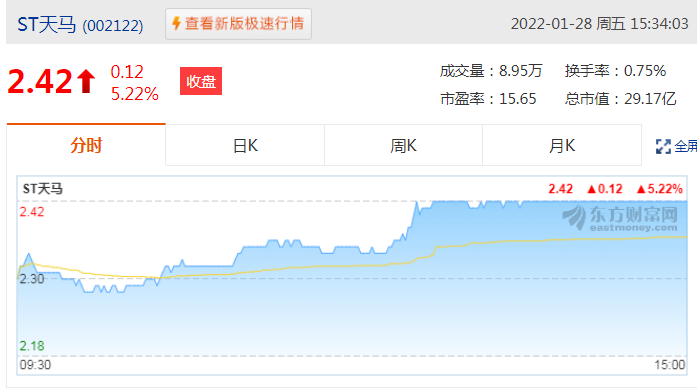 ST天马(002122)01月28日股价上涨5.22%，收盘价为2.42元