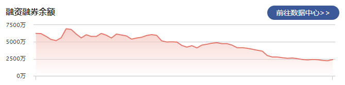 福立旺：2月7日融资净买入178.10万元 当前融资余额为2400.22万元