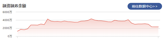 喜悦智行：2月8日融资净偿还5.15万元 当前融资余额为2318.30万元