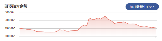 中再资环：2月9日融资净买入487.98万元 当前融资余额为4.16亿元