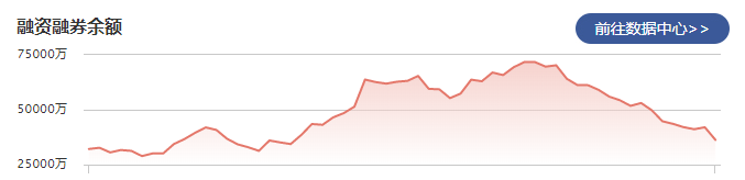 兖矿能源：2月9日融资净偿还6015.76万元 当前融资余额为2.90亿元
