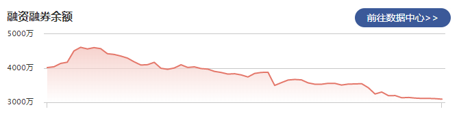 莱尔科技：2月18日融资净偿还10.72万元 当前融券余量为16.73万股