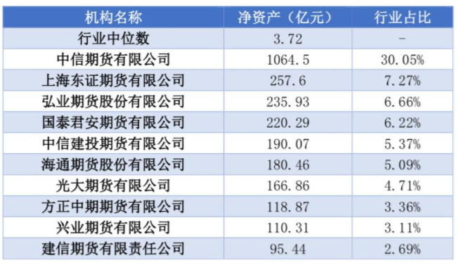 10家期货公司资管月均规模超百亿！且资管业务发展的差距在拉大