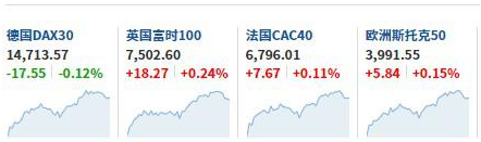 三大股指期货齐跌 布伦特原油涨2.22%，报95.05美元/桶
