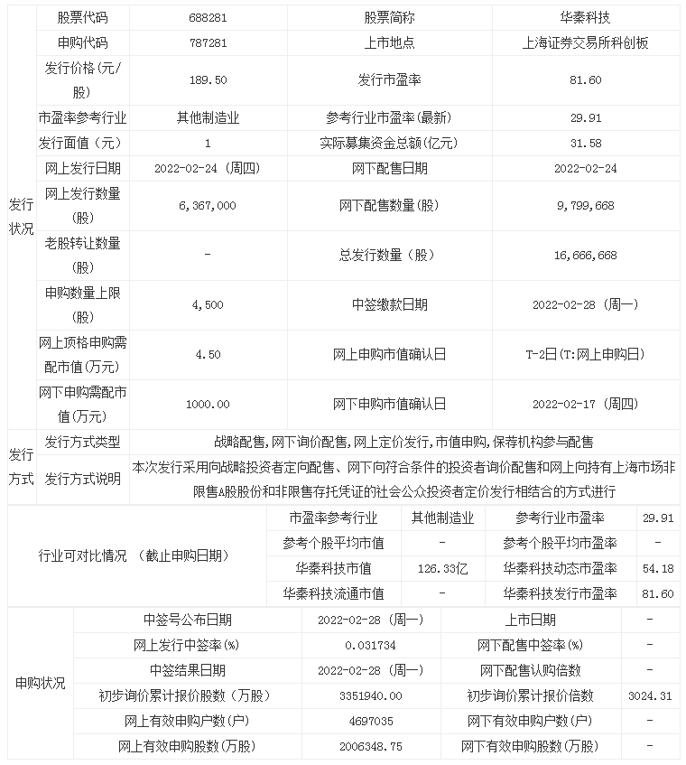 688281华泰科技中签率是多少？打新收益情况如何？