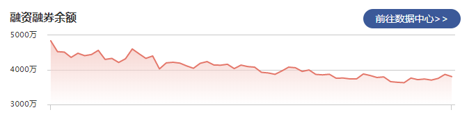 戎美股份：3月1日融资净偿还63.60万元 当前融资余额为3806.09万元