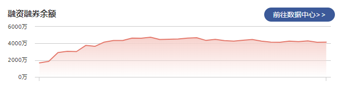 唯科科技：3月2日融资净买入18.78万元 当前融资余额为4156.67万元