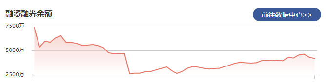 家联科技：3月2日融资净偿还158.97万元 当前融资余额为3425.94万元