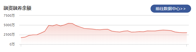 善水科技：3月2日融资净偿还9.78万元 当前融资余额为3016.50万元