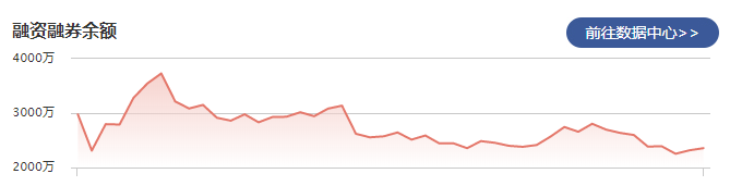 雅艺科技：3月3日融资净买入39.36万元 当前融资余额为2355.59万元