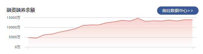 铜冠铜箔：3月4日融资净偿还68.82万元 融资融券余额较昨日减少68.82万元至1.39亿元