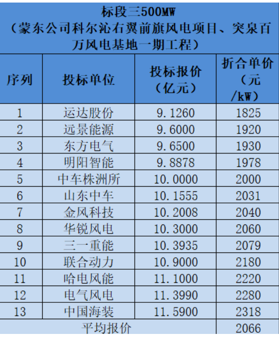运达风电风机报价1825元/kw，比第二低价报价还低100元