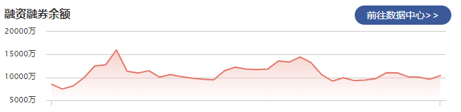 招标股份：3月9日融资净买入699.10万元 余额较昨日增加830.91万元至1.04亿元