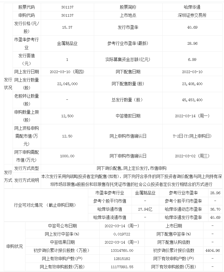 301137哈焊华通中签率是多少？申购上限是多少？