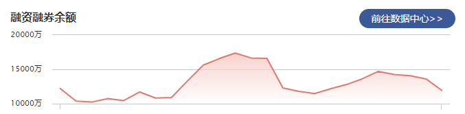 实朴检测：3月10日融资净偿还493.14万元 当前融资余额为5385.21万元