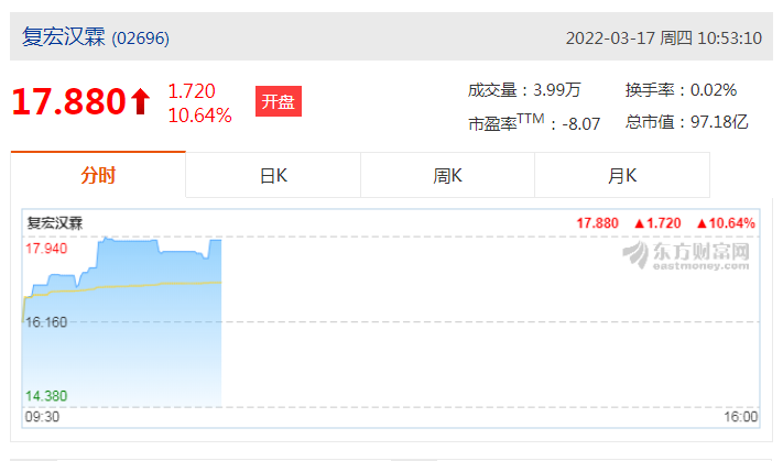 今日新股打新一览，复宏汉霖(2696.HK)涨6.44%报17.2港元