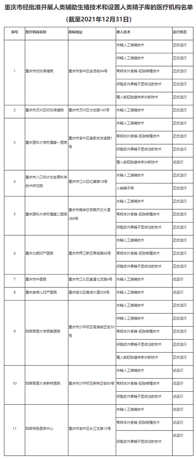 重庆市经批准开展辅助生殖技术的医疗机构共有11家
