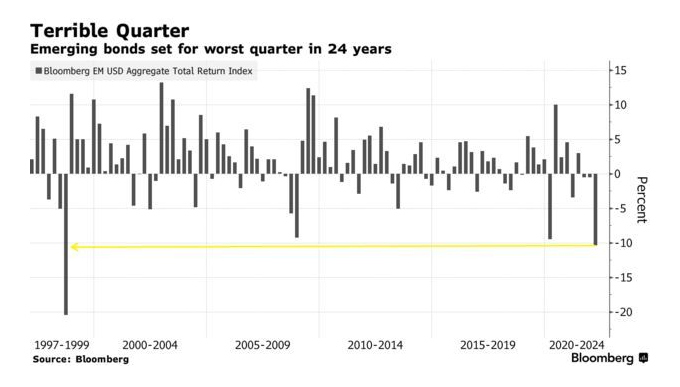 美元债券24年来表现最糟糕的一个季度即将结束 大宗商品出口商引市场侧目