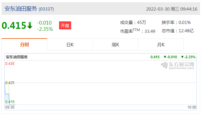 安东油田服务(03337)总收入29.236亿元 每股基本盈利0.0249元