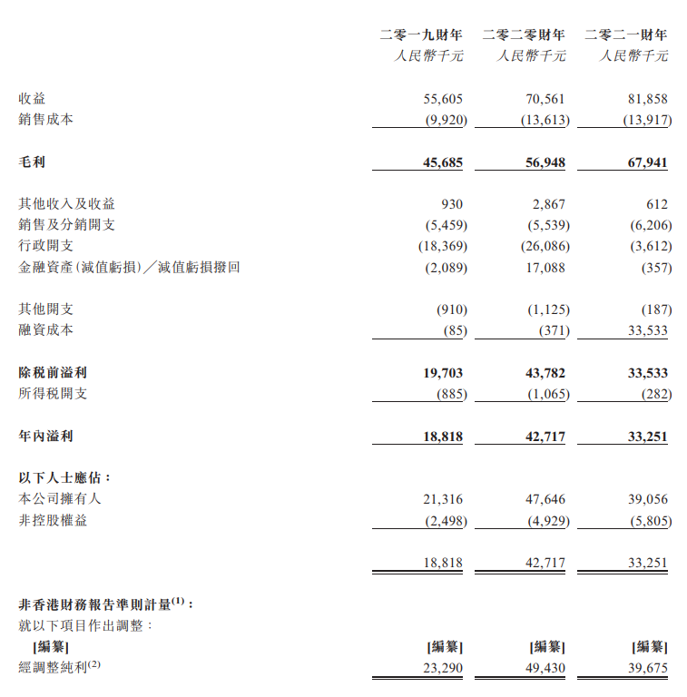 風華秋實第四次遞表港交所 同人融資有限公司為其保薦人