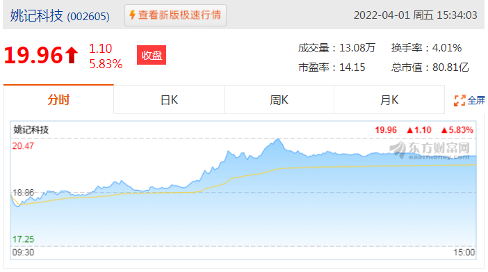 A股公司姚记科技发布2021年度业绩快报：归属于上市公司股东的每股净资产6.0462元