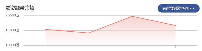 C万凯：4月1日融资净偿还2189.33万元 当前融资余额为5203.01万元