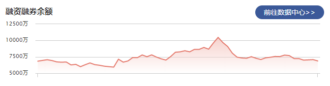 观想科技：4月1日融资净偿还202.98万元 当前融资余额为6875.29万元