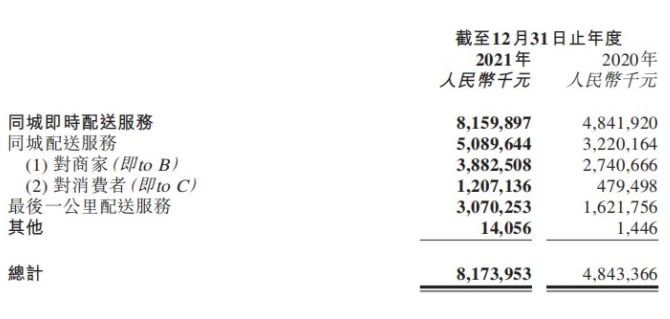 顺丰同城上市以来首份业绩“放榜”  年内营收81.74亿元