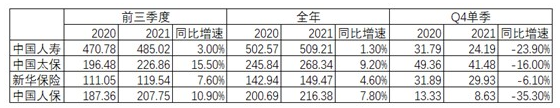 五大险企21年报相继落地 保险板块迎来一线曙光