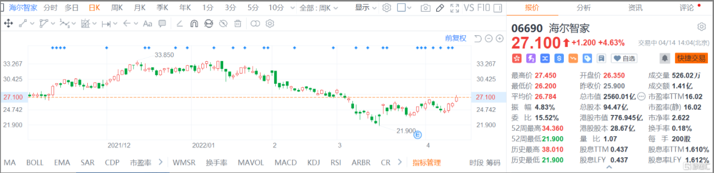 地产股再度发力 海尔智家(6690.HK)股价继续走强现报27.1港元