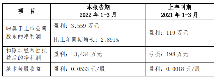 粤桂股份：矿石产品较同期量价齐涨、毛利增加 一季度净利润同比增长2891%