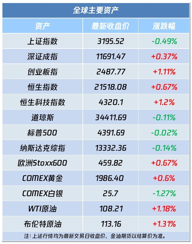 周一A股集体低开后震荡反弹 中信证券：后续稳增长还有时间和空间