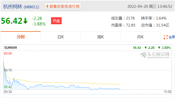 A股上市公司杭州柯林2022年一季度净利润1082.30万元 同比增长48.75%