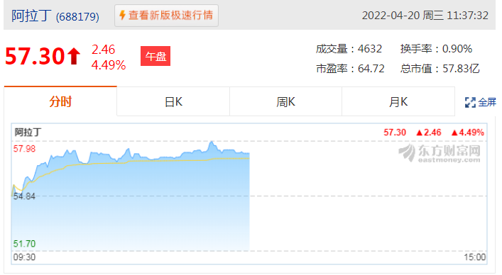 阿拉丁2021年凈利潤8936.08萬元 同比增長20%