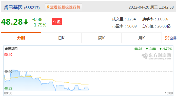A股上市公司睿昂基因：2021年凈利潤同比增長22.26%