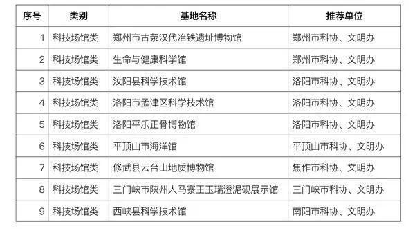 86个单位上榜 2022年度河南省科普教育基地认定名单