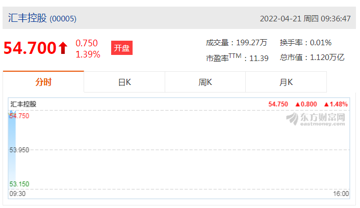 汇丰控股：已购入783.79万股普通股以作注销
