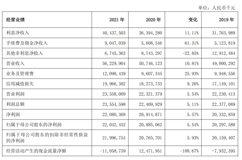 上海银行2021年净利润220.42亿元 同比增长5.54%