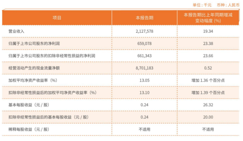 常熟银行发布2022年一季度报告 净利润同比增长23.38%