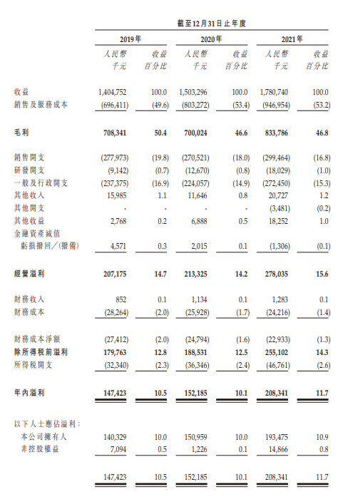 美丽田园医疗健康向港交所递交招股书 拟香港主板IPO上市