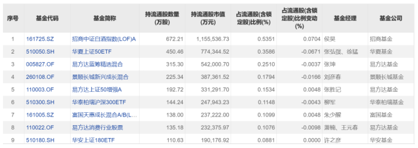2022年公募基金一季报披露完毕 重仓股市值达3.23万亿元