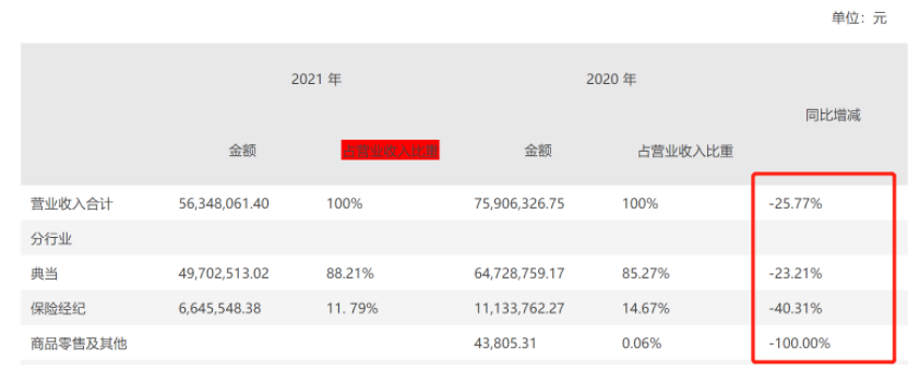 民生控股发布2021年年报：净利润同比减少61.14%