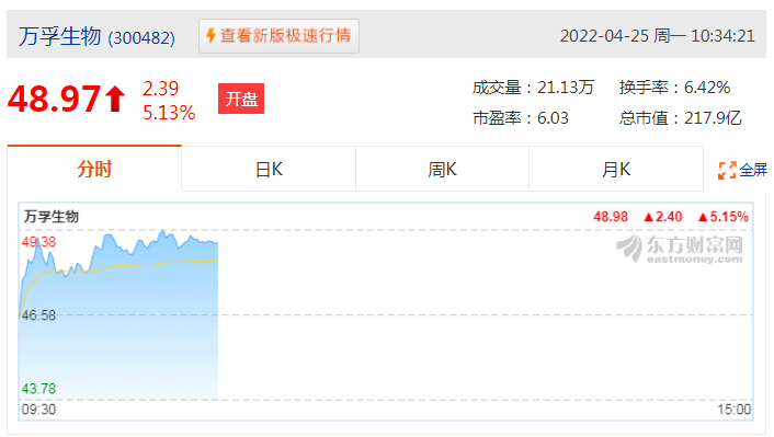 创业板筑博设计涨停 万孚生物(300482.SZ)涨5.32%报49.06元