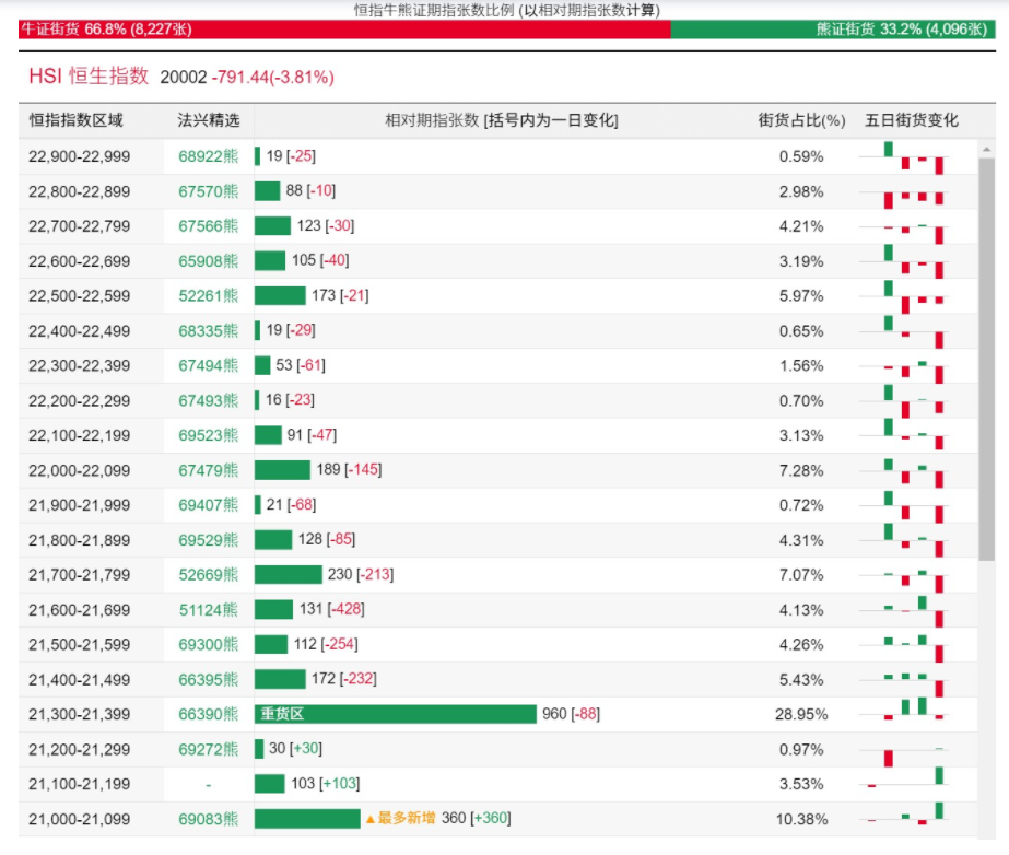 恒指最新牛熊街货比例67:33 熊证数量增加360张