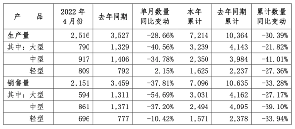 宇通客车发布4月产销快报：销量2151辆，同比下降37.81％