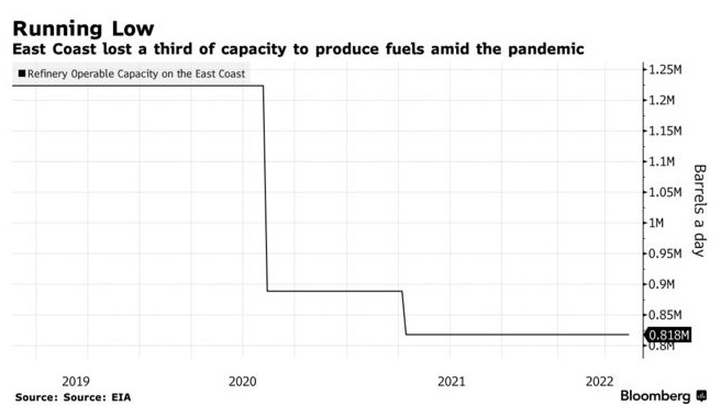 美国柴油危机或在今年夏季恶化 东海岸可能将实行柴油配给