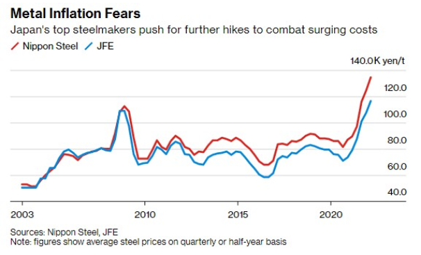 新日本制铁最新警告：铁矿石和焦煤价格将上涨