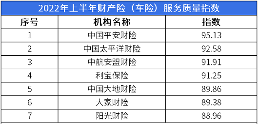 前三强出炉！中国银保信发布2022年上半年保险服务质量指数